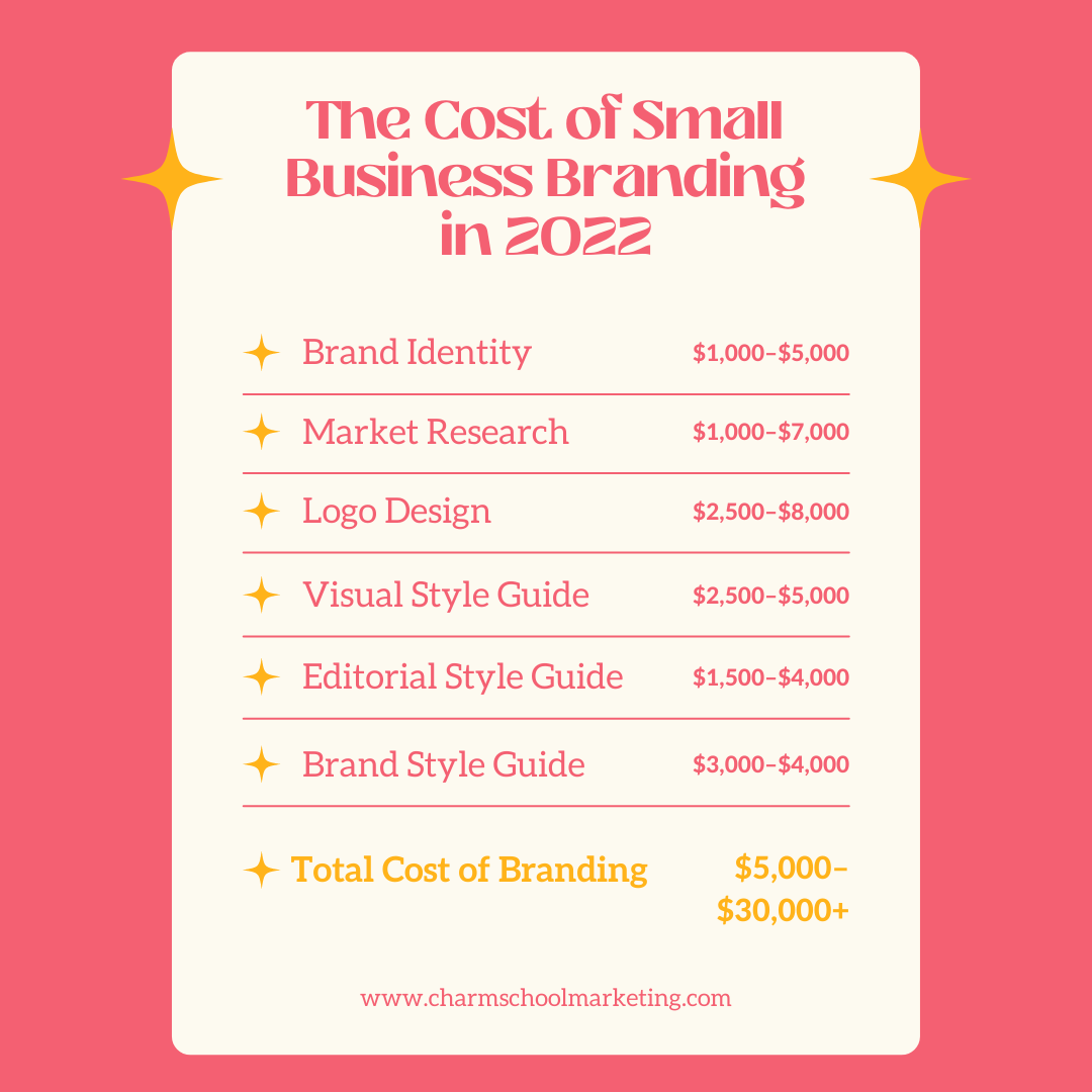 How much does branding cost for small businesses in 2022?
